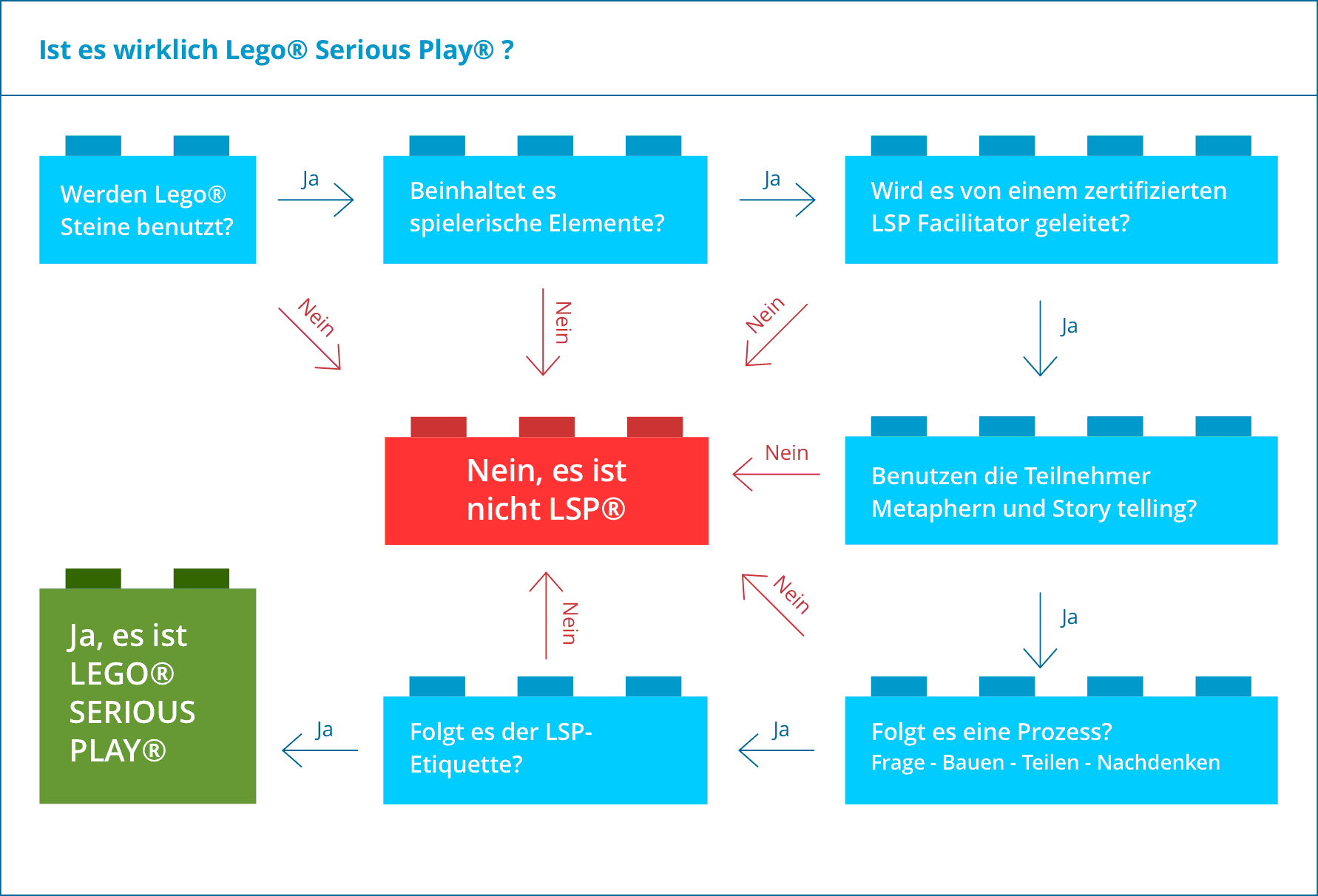 Flowchart: Ist es wirklich LSP