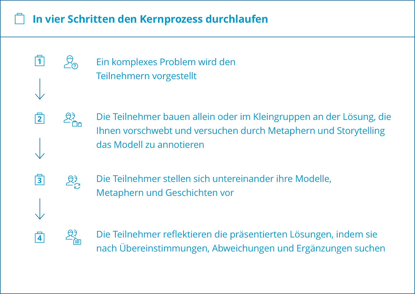Der LEGO® Serious Play Kernprozess
